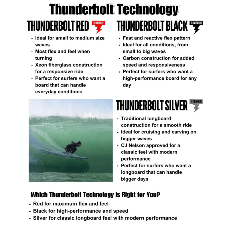 CJ Nelson PARALLAX PLUS 2+1 Fin (7'10-9'9) Thunderbolt