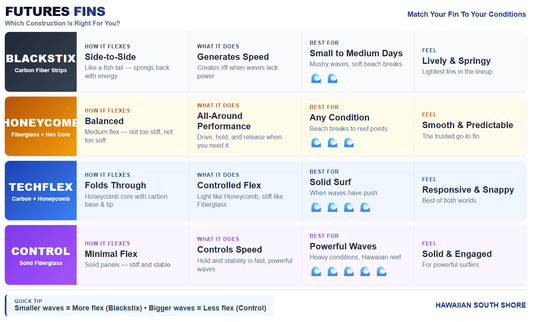 Futures THRUSTER John John Florence Techflex - Must - Have for Surfers